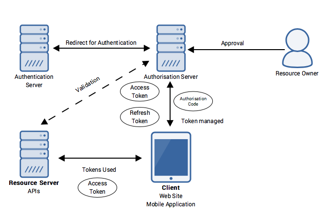 Diagram of OAuth 2.0 framework components