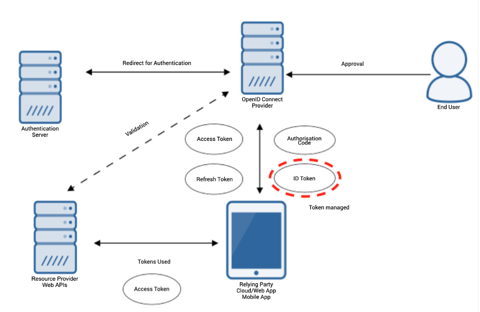 Diagram of OpenID Connect components, showing similarity to OAuth framework